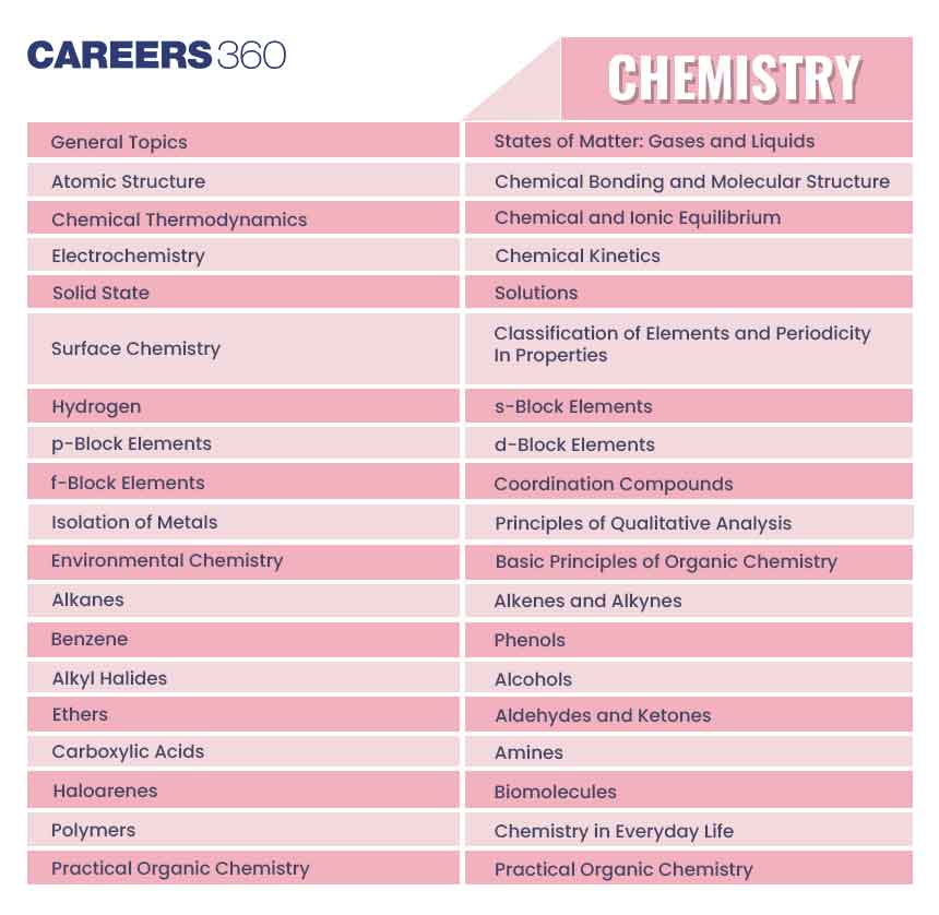 JEE Advanced Syllabus 2025 (Out) - Subject Wise Important Topics ...